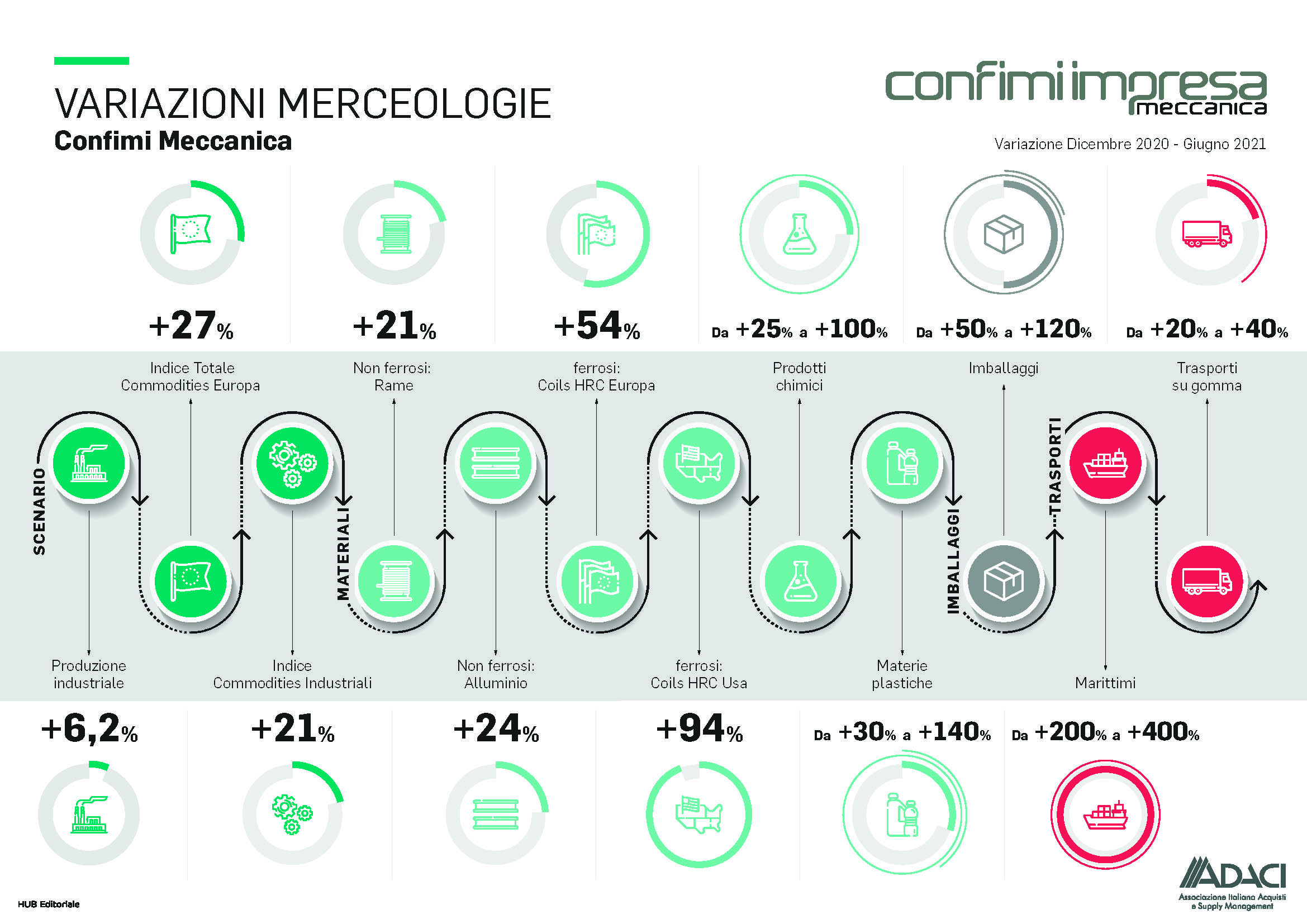 Confimi Meccanica e Adaci materie prime