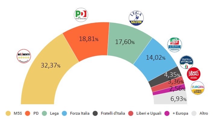 Risultati Politiche 2018 def2